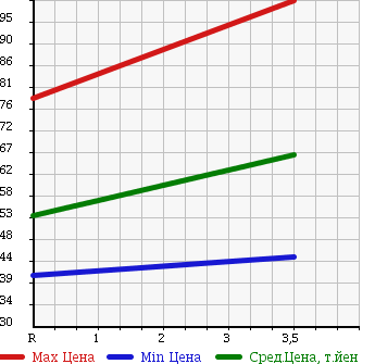 Аукционная статистика: График изменения цены TOYOTA Тойота  CALDINA Калдина  1999 1800 AT211G в зависимости от аукционных оценок