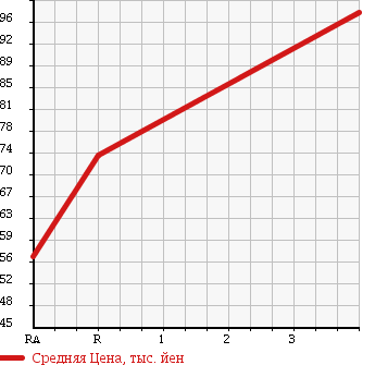 Аукционная статистика: График изменения цены TOYOTA Тойота  CALDINA Калдина  2000 1800 AT211G в зависимости от аукционных оценок