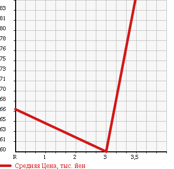 Аукционная статистика: График изменения цены TOYOTA Тойота  CALDINA Калдина  2001 1800 AT211G в зависимости от аукционных оценок