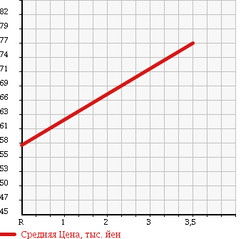 Аукционная статистика: График изменения цены TOYOTA Тойота  CALDINA Калдина  2002 1800 AT211G в зависимости от аукционных оценок