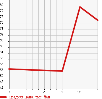 Аукционная статистика: График изменения цены TOYOTA Тойота  CALDINA Калдина  1998 1800 AT211G E в зависимости от аукционных оценок