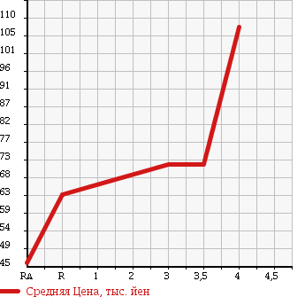Аукционная статистика: График изменения цены TOYOTA Тойота  CALDINA Калдина  2000 1800 AT211G E в зависимости от аукционных оценок