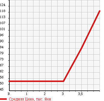Аукционная статистика: График изменения цены TOYOTA Тойота  CALDINA Калдина  2002 1800 AT211G E в зависимости от аукционных оценок