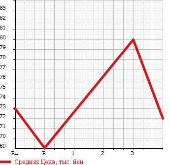 Аукционная статистика: График изменения цены TOYOTA Тойота  CALDINA Калдина  2004 1800 ZZT241W в зависимости от аукционных оценок