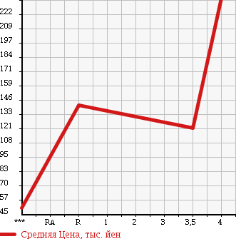Аукционная статистика: График изменения цены TOYOTA Тойота  CALDINA Калдина  2006 1800 ZZT241W в зависимости от аукционных оценок