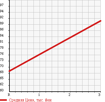 Аукционная статистика: График изменения цены TOYOTA Тойота  CALDINA Калдина  2003 1800 ZZT241W 1.8Z в зависимости от аукционных оценок