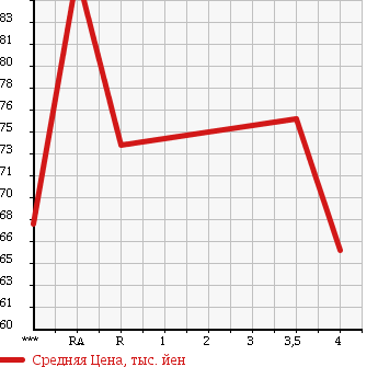 Аукционная статистика: График изменения цены TOYOTA Тойота  CALDINA Калдина  2004 1800 ZZT241W 1.8Z L EDITION в зависимости от аукционных оценок