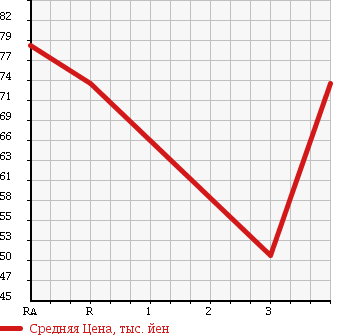 Аукционная статистика: График изменения цены TOYOTA Тойота  CALDINA Калдина  2003 1800 ZZT241W X в зависимости от аукционных оценок
