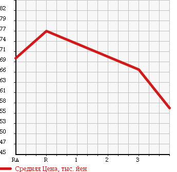 Аукционная статистика: График изменения цены TOYOTA Тойота  CALDINA Калдина  2004 1800 ZZT241W X в зависимости от аукционных оценок
