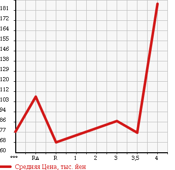 Аукционная статистика: График изменения цены TOYOTA Тойота  CALDINA Калдина  2005 1800 ZZT241W X в зависимости от аукционных оценок