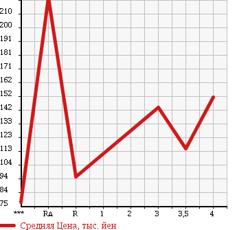 Аукционная статистика: График изменения цены TOYOTA Тойота  CALDINA Калдина  2007 1800 ZZT241W X в зависимости от аукционных оценок