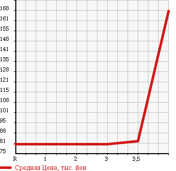 Аукционная статистика: График изменения цены TOYOTA Тойота  CALDINA Калдина  2006 1800 ZZT241W Z в зависимости от аукционных оценок