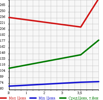 Аукционная статистика: График изменения цены TOYOTA Тойота  CALDINA Калдина  2007 1800 ZZT241W Z в зависимости от аукционных оценок