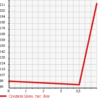 Аукционная статистика: График изменения цены TOYOTA Тойота  CALDINA Калдина  2007 1800 ZZT241W Z L EDITION в зависимости от аукционных оценок