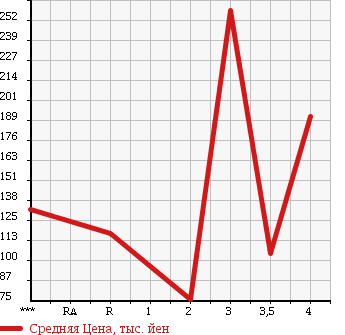 Аукционная статистика: График изменения цены TOYOTA Тойота  CALDINA Калдина  2005 1800 ZZT241W Z S EDITION в зависимости от аукционных оценок