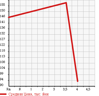 Аукционная статистика: График изменения цены TOYOTA Тойота  CALDINA Калдина  2006 1800 ZZT241W Z S EDITION в зависимости от аукционных оценок