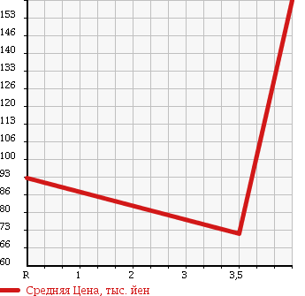 Аукционная статистика: График изменения цены TOYOTA Тойота  CALDINA Калдина  2005 1800 ZZT241W Z-L в зависимости от аукционных оценок