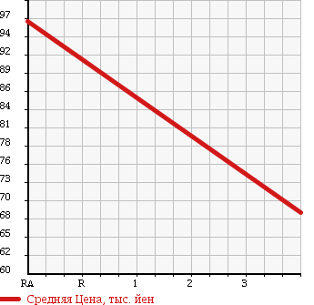 Аукционная статистика: График изменения цены TOYOTA Тойота  CALDINA Калдина  2006 1800 ZZT241W Z-L EDITION в зависимости от аукционных оценок