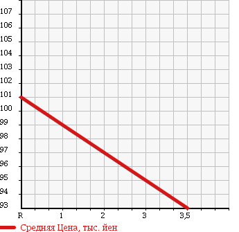 Аукционная статистика: График изменения цены TOYOTA Тойота  CALDINA Калдина  2005 1800 ZZT241W Z_L EDITION в зависимости от аукционных оценок