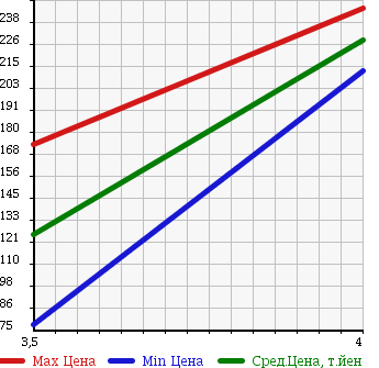Аукционная статистика: График изменения цены TOYOTA Тойота  CALDINA Калдина  2005 1800 ZZT241W Z_S EDITION в зависимости от аукционных оценок