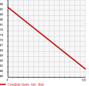 Аукционная статистика: График изменения цены TOYOTA Тойота  CALDINA Калдина  2000 1990 ST198V в зависимости от аукционных оценок