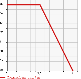 Аукционная статистика: График изменения цены TOYOTA Тойота  CALDINA Калдина  2002 2000 AZT241W в зависимости от аукционных оценок