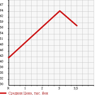 Аукционная статистика: График изменения цены TOYOTA Тойота  CALDINA Калдина  2004 2000 AZT241W в зависимости от аукционных оценок