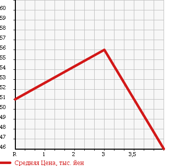 Аукционная статистика: График изменения цены TOYOTA Тойота  CALDINA Калдина  2003 2000 AZT241W 2.0Z L EDITION в зависимости от аукционных оценок