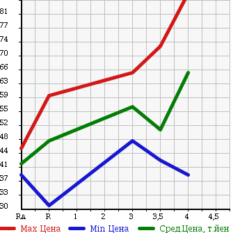 Аукционная статистика: График изменения цены TOYOTA Тойота  CALDINA Калдина  2003 2000 AZT241W Z в зависимости от аукционных оценок