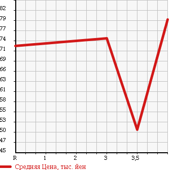 Аукционная статистика: График изменения цены TOYOTA Тойота  CALDINA Калдина  2004 2000 AZT241W Z в зависимости от аукционных оценок