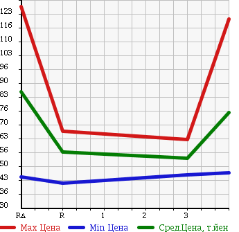 Аукционная статистика: График изменения цены TOYOTA Тойота  CALDINA Калдина  2006 2000 AZT241W Z в зависимости от аукционных оценок