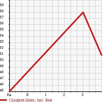 Аукционная статистика: График изменения цены TOYOTA Тойота  CALDINA Калдина  2007 2000 AZT241W Z в зависимости от аукционных оценок
