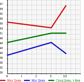 Аукционная статистика: График изменения цены TOYOTA Тойота  CALDINA Калдина  2003 2000 AZT241W Z L EDITION в зависимости от аукционных оценок