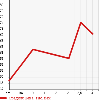 Аукционная статистика: График изменения цены TOYOTA Тойота  CALDINA Калдина  2002 2000 AZT241W ZT в зависимости от аукционных оценок