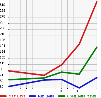 Аукционная статистика: График изменения цены TOYOTA Тойота  CALDINA Калдина  2005 2000 AZT241W ZT в зависимости от аукционных оценок