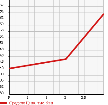 Аукционная статистика: График изменения цены TOYOTA Тойота  CALDINA Калдина  2005 2000 AZT246W в зависимости от аукционных оценок