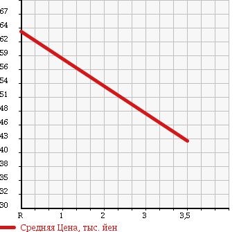 Аукционная статистика: График изменения цены TOYOTA Тойота  CALDINA Калдина  2005 2000 AZT246W 4WD Z в зависимости от аукционных оценок