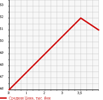 Аукционная статистика: График изменения цены TOYOTA Тойота  CALDINA Калдина  2004 2000 AZT246W 4WD ZT в зависимости от аукционных оценок