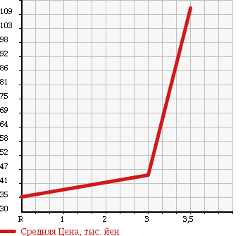 Аукционная статистика: График изменения цены TOYOTA Тойота  CALDINA Калдина  2005 2000 AZT246W 4WD ZT в зависимости от аукционных оценок