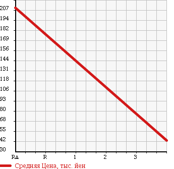 Аукционная статистика: График изменения цены TOYOTA Тойота  CALDINA Калдина  2005 2000 AZT246W Z в зависимости от аукционных оценок