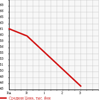 Аукционная статистика: График изменения цены TOYOTA Тойота  CALDINA Калдина  2004 2000 AZT246W Z 4WD в зависимости от аукционных оценок