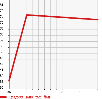 Аукционная статистика: График изменения цены TOYOTA Тойота  CALDINA Калдина  2006 2000 AZT246W Z 4WD в зависимости от аукционных оценок