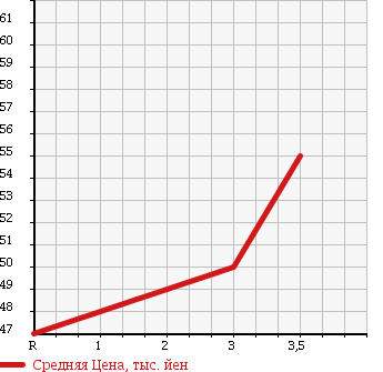 Аукционная статистика: График изменения цены TOYOTA Тойота  CALDINA Калдина  2003 2000 AZT246W ZT в зависимости от аукционных оценок