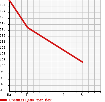 Аукционная статистика: График изменения цены TOYOTA Тойота  CALDINA Калдина  1995 2000 CT190G в зависимости от аукционных оценок