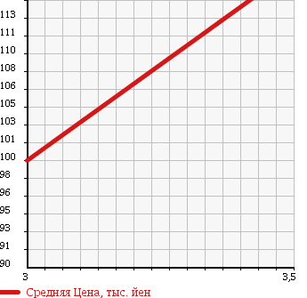 Аукционная статистика: График изменения цены TOYOTA Тойота  CALDINA Калдина  1997 2000 CT190G в зависимости от аукционных оценок