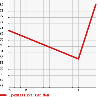 Аукционная статистика: График изменения цены TOYOTA Тойота  CALDINA Калдина  1996 2000 ST191G в зависимости от аукционных оценок