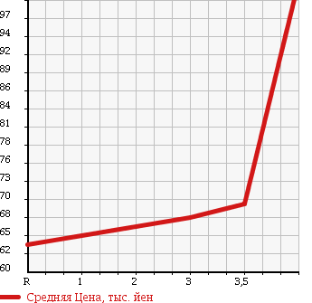 Аукционная статистика: График изменения цены TOYOTA Тойота  CALDINA Калдина  1997 2000 ST191G в зависимости от аукционных оценок