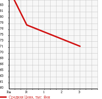 Аукционная статистика: График изменения цены TOYOTA Тойота  CALDINA Калдина  1996 2000 ST191G CZ в зависимости от аукционных оценок