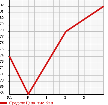 Аукционная статистика: График изменения цены TOYOTA Тойота  CALDINA Калдина  1996 2000 ST191G TZ в зависимости от аукционных оценок