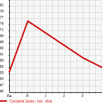 Аукционная статистика: График изменения цены TOYOTA Тойота  CALDINA Калдина  1996 2000 ST195G 4WD в зависимости от аукционных оценок